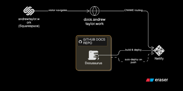 Docs Pipeline Diagram, created using Eraser AI